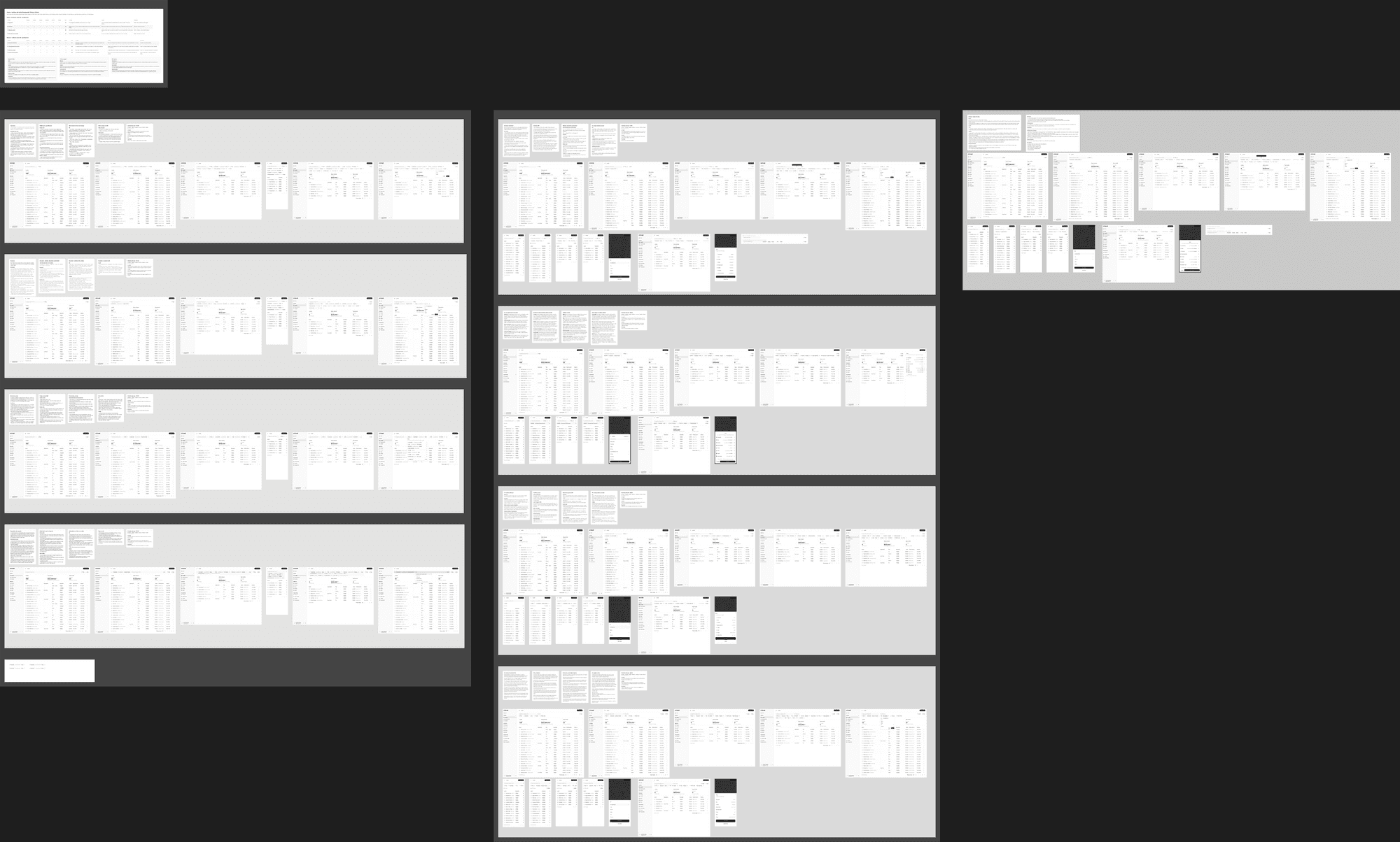Overview of a Figma page on a dark canvas: a summary card top left, four stacked sections of screens in one column, four more in a second column, and a smaller section on the right.